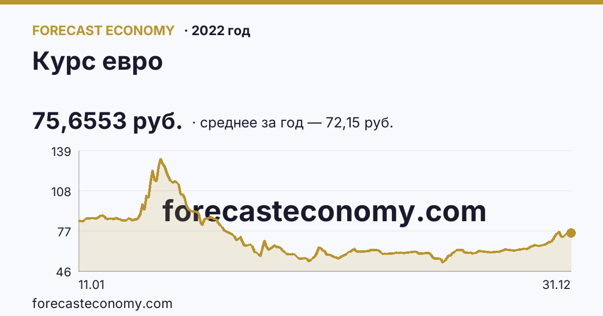Курс евро в 2022 году — график, среднее за год 72,15 руб., источник Банк России