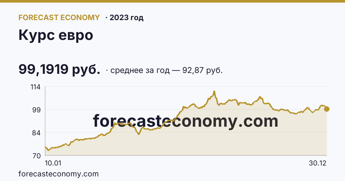 Курс евро в 2023 году — график, среднее за год 92,87 руб., источник Банк России