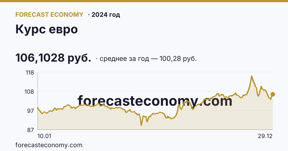Курс евро в 2024 году — график, среднее за год 100,28 руб., источник Банк России