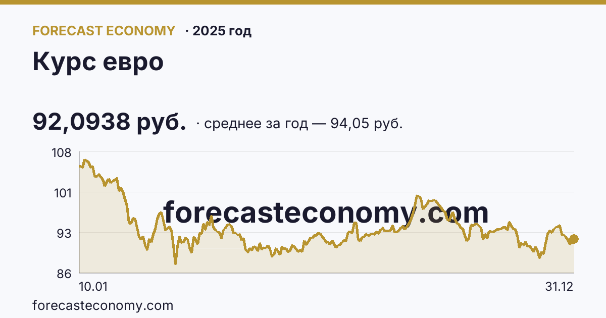 Курс евро в 2025 году — график, среднее за год 94,05 руб., источник Банк России