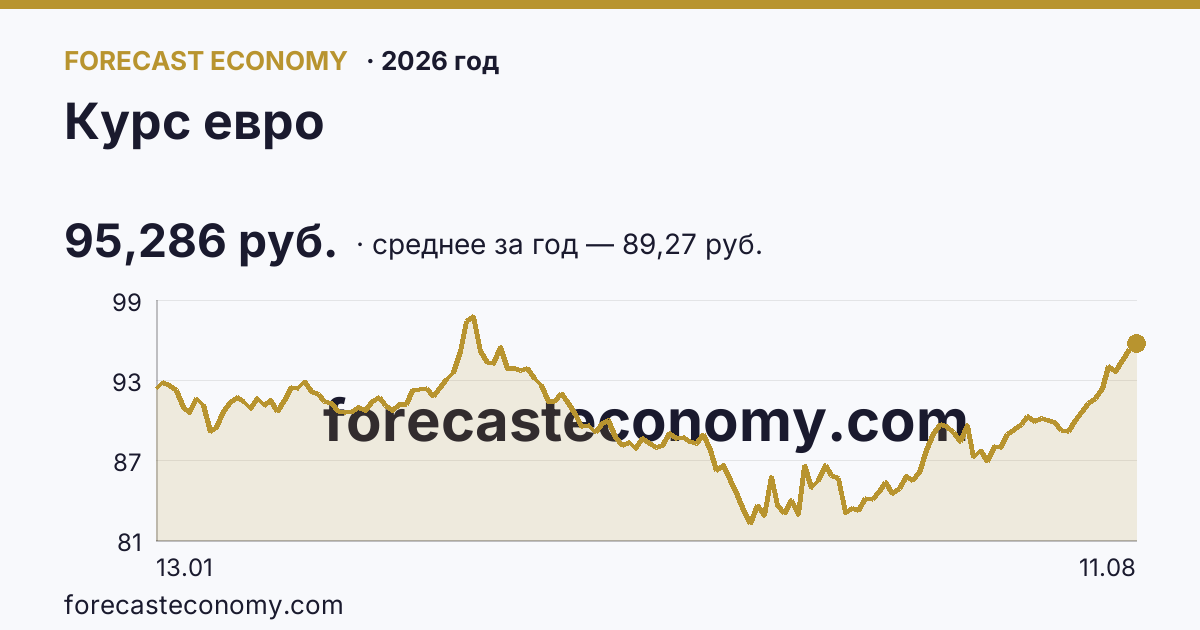 Курс евро в 2026 году — график, среднее за год (на 11 августа 2026) 89,27 руб., источник Банк России