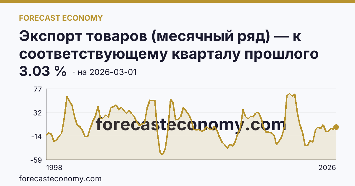 Экспорт товаров (месячный ряд) — к соответствующему кварталу прошлого года — график динамики, последнее значение 3.03 %, источник Банк России