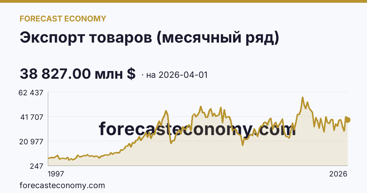 Экспорт товаров (месячный ряд) — график динамики, последнее значение 38 827.00 млн $, источник Банк России