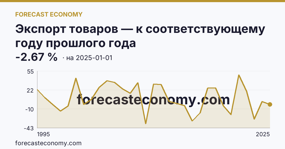 Экспорт товаров — к соответствующему году прошлого года — график динамики, последнее значение -2.67 %, источник Банк России
