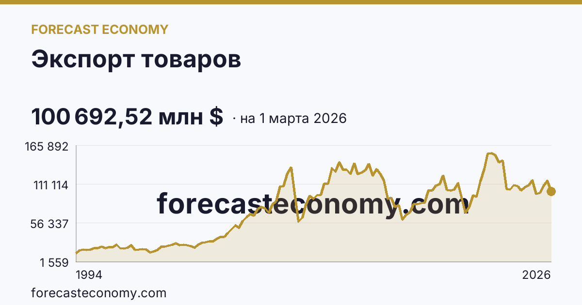 Экспорт товаров — график динамики, последнее значение 100 692,52 млн $, источник Банк России