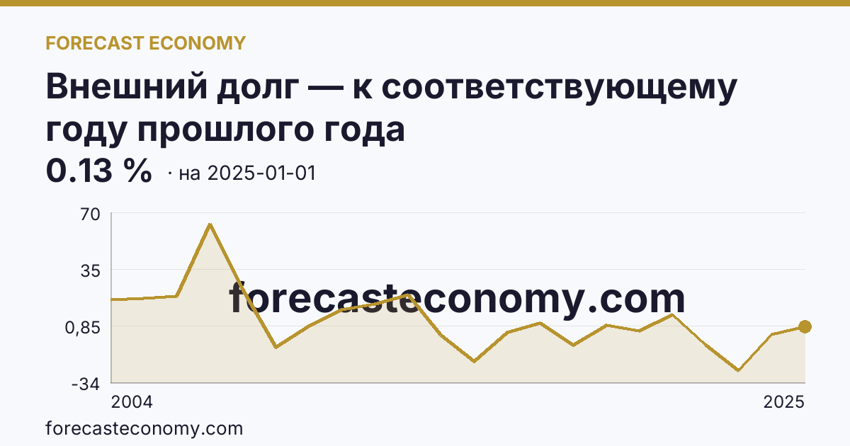 Внешний долг — к соответствующему году прошлого года — график динамики, последнее значение 0.13 %, источник Банк России