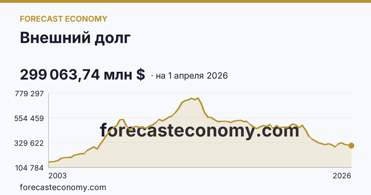 Внешний долг — график динамики, последнее значение 299 063,74 млн $, источник Банк России