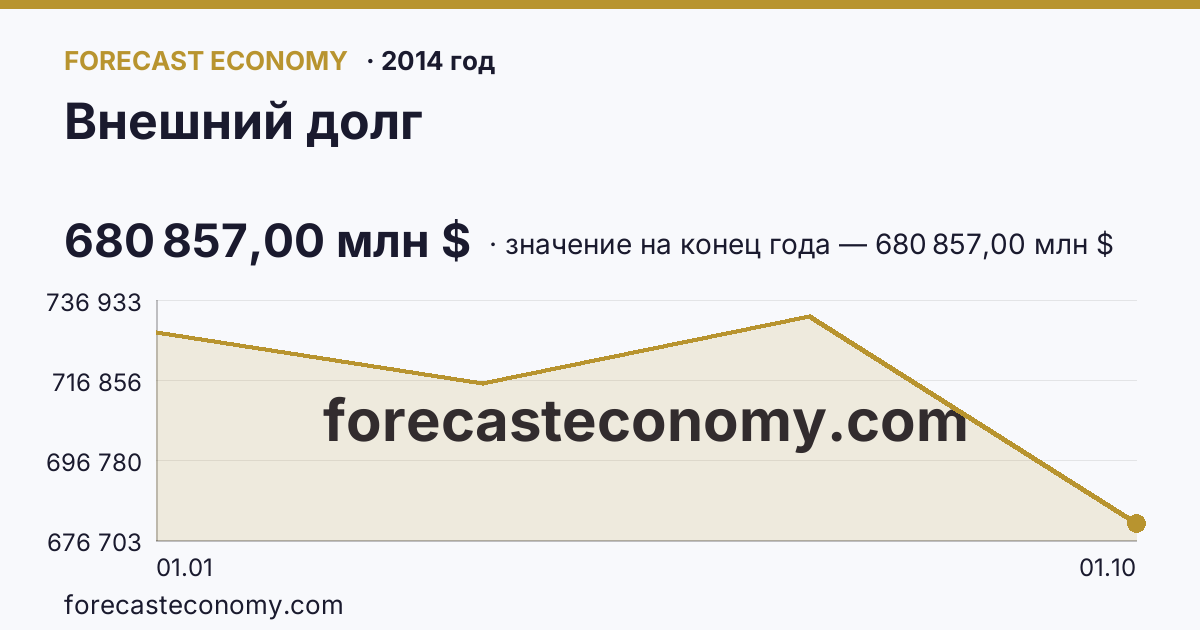 Внешний долг в 2014 году — график, значение на конец года 680 857,00 млн $, источник Банк России