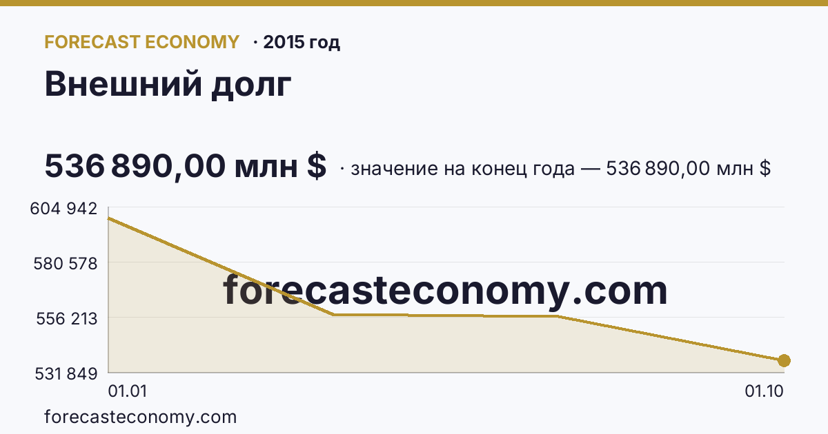 Внешний долг в 2015 году — график, значение на конец года 536 890,00 млн $, источник Банк России