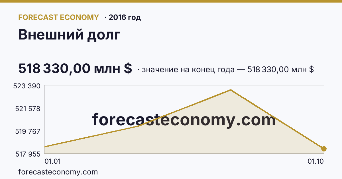 Внешний долг в 2016 году — график, значение на конец года 518 330,00 млн $, источник Банк России