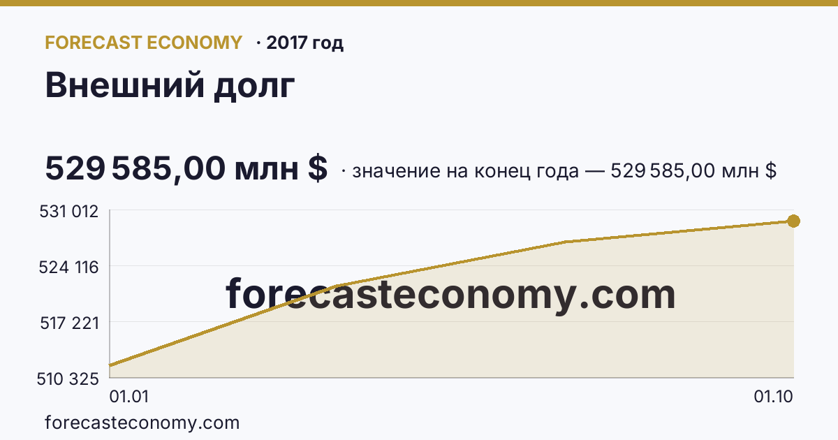 Внешний долг в 2017 году — график, значение на конец года 529 585,00 млн $, источник Банк России