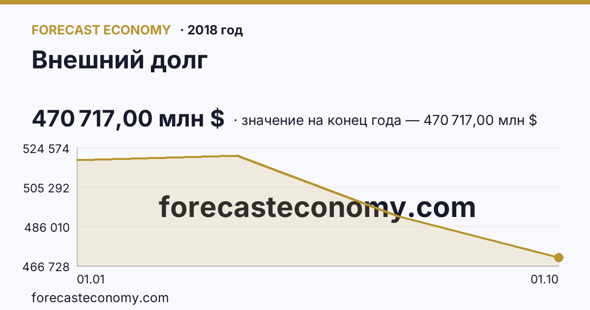 Внешний долг в 2018 году — график, значение на конец года 470 717,00 млн $, источник Банк России