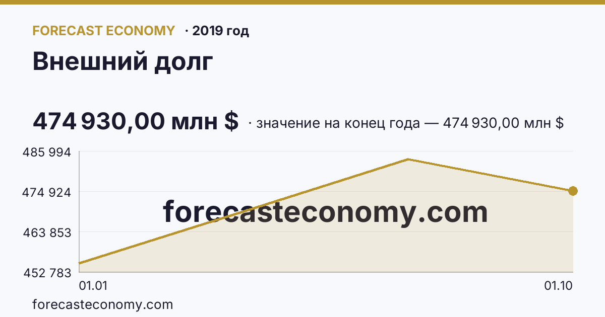 Внешний долг в 2019 году — график, значение на конец года 474 930,00 млн $, источник Банк России