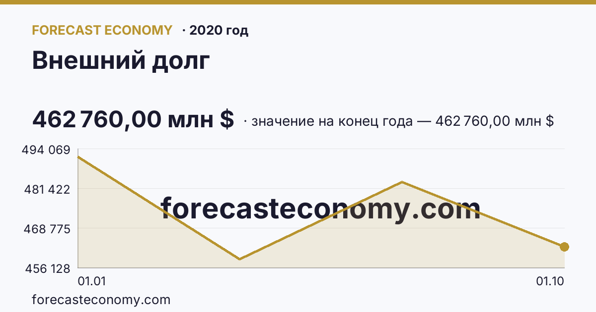 Внешний долг в 2020 году — график, значение на конец года 462 760,00 млн $, источник Банк России