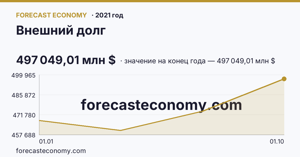 Внешний долг в 2021 году — график, значение на конец года 497 049,01 млн $, источник Банк России