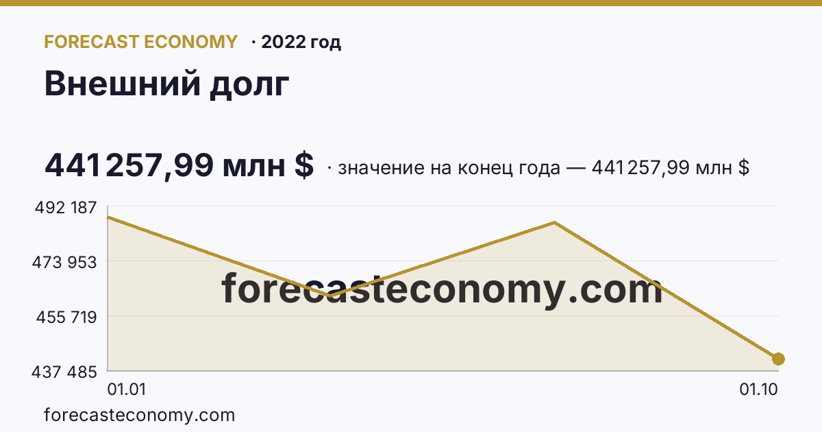 Внешний долг в 2022 году — график, значение на конец года 441 257,99 млн $, источник Банк России