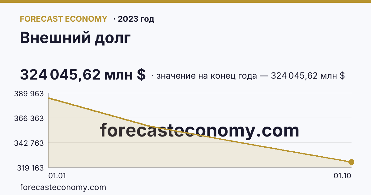 Внешний долг в 2023 году — график, значение на конец года 324 045,62 млн $, источник Банк России