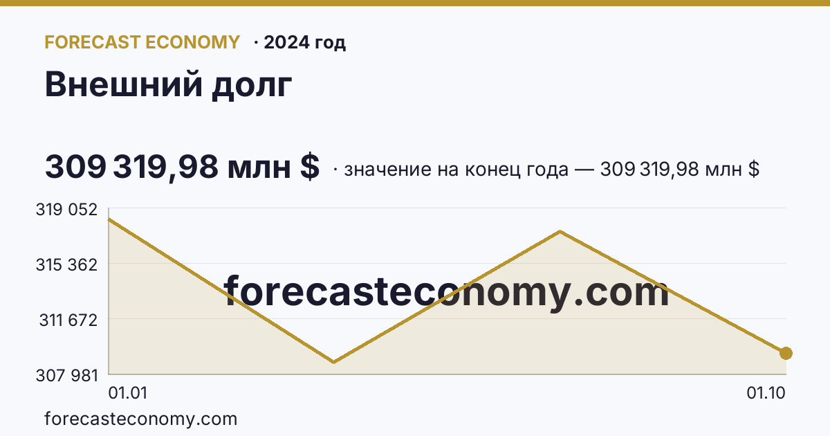 Внешний долг в 2024 году — график, значение на конец года 309 319,98 млн $, источник Банк России