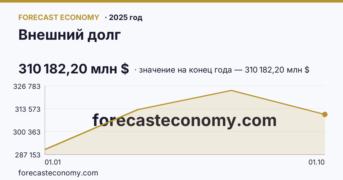 Внешний долг в 2025 году — график, значение на конец года 310 182,20 млн $, источник Банк России
