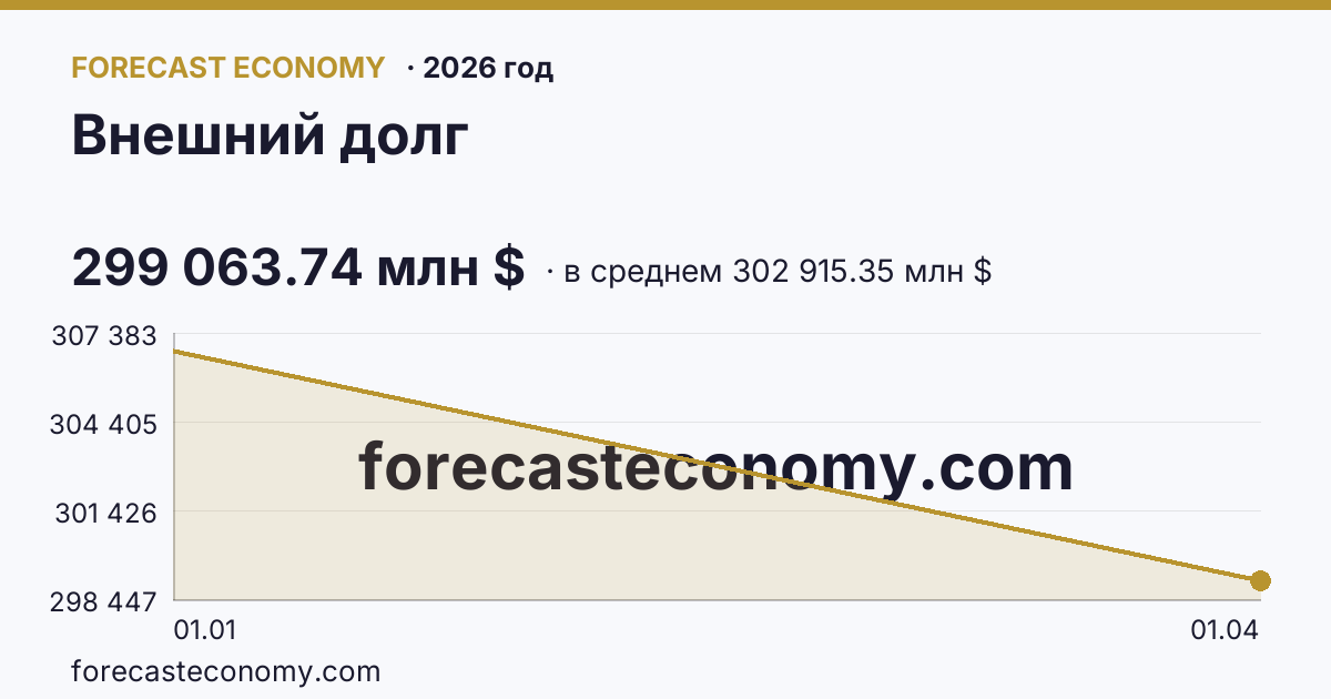 Внешний долг в 2026 году — график по месяцам, среднее 302 915.35 млн $, источник Банк России