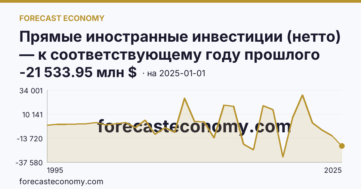 Прямые иностранные инвестиции (нетто) — к соответствующему году прошлого года — график динамики, последнее значение -21 533.95 млн $, источник Банк России