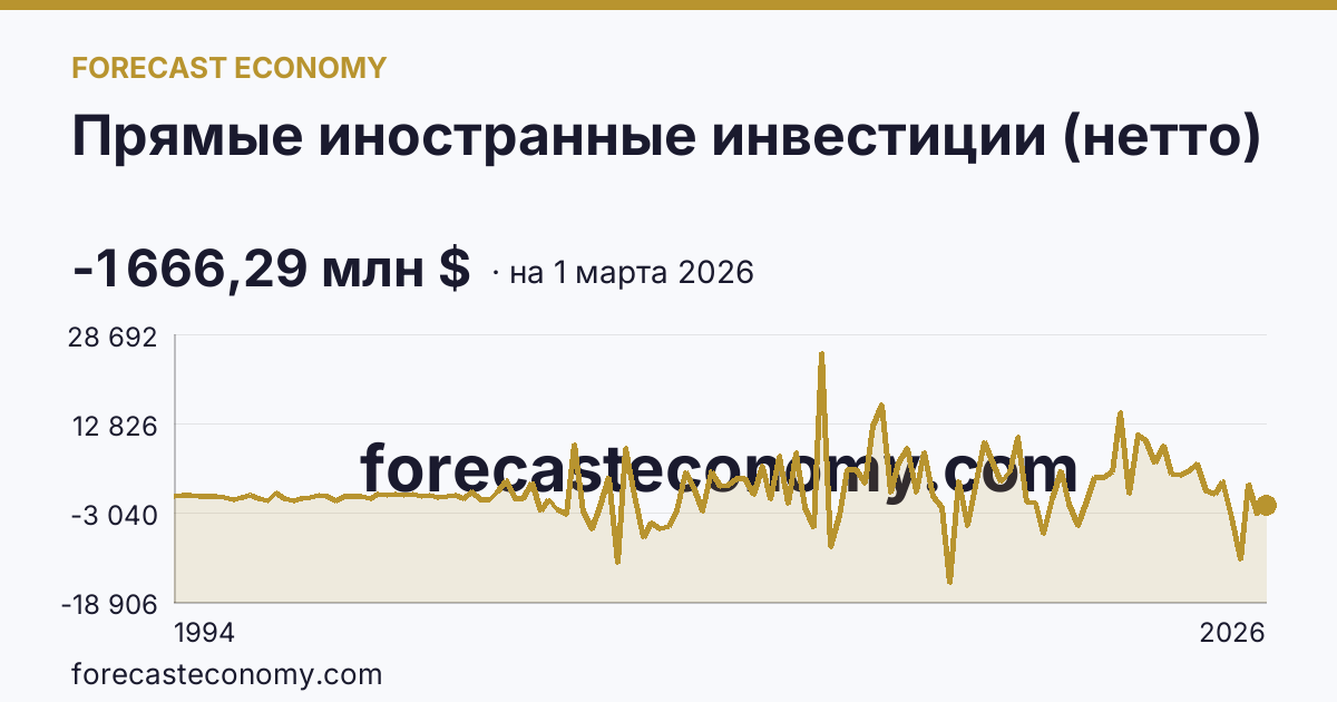 Прямые иностранные инвестиции (нетто) — график динамики, последнее значение -1 666,29 млн $, источник Банк России