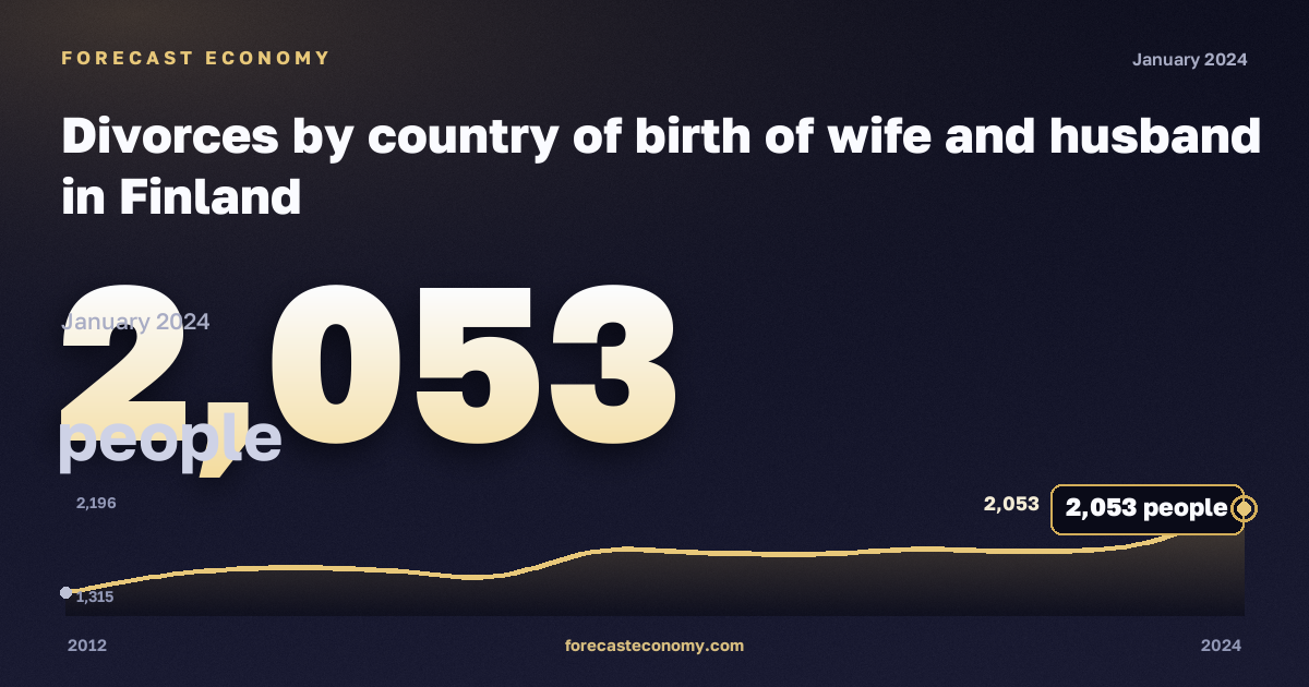 Divorces by country of birth of wife and husband in Finland: dynamics chart 2012–2024, latest value 2,053 people, source Eurostat