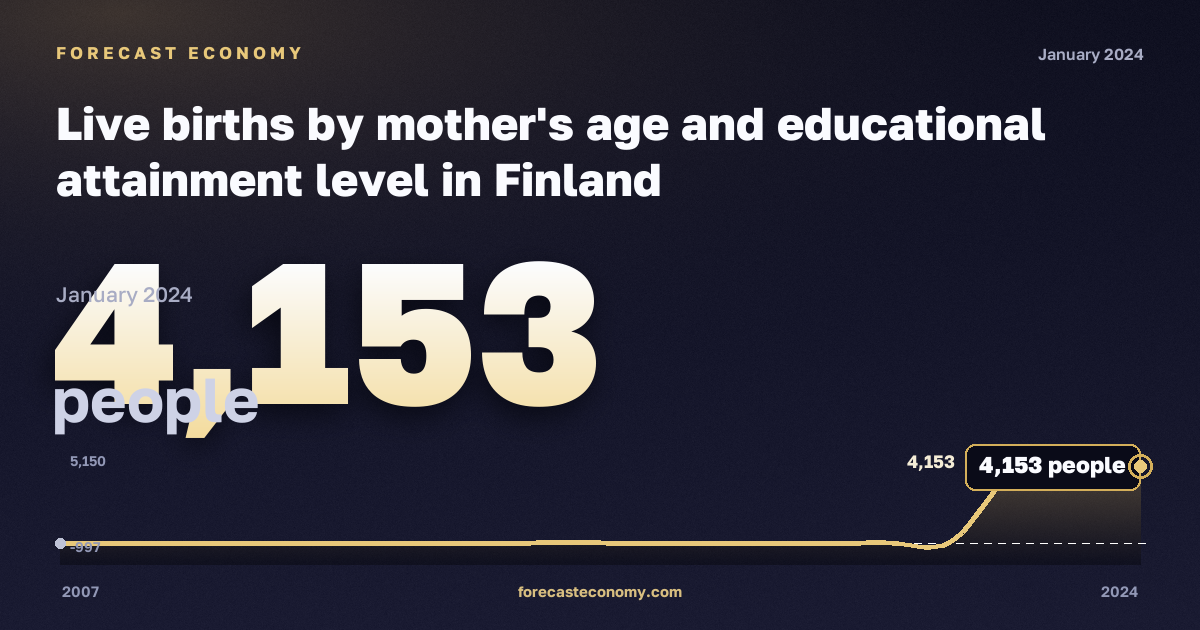 Live births by mother's age and educational attainment level in Finland: dynamics chart 2007–2024, latest value 4,153 people, source Eurostat