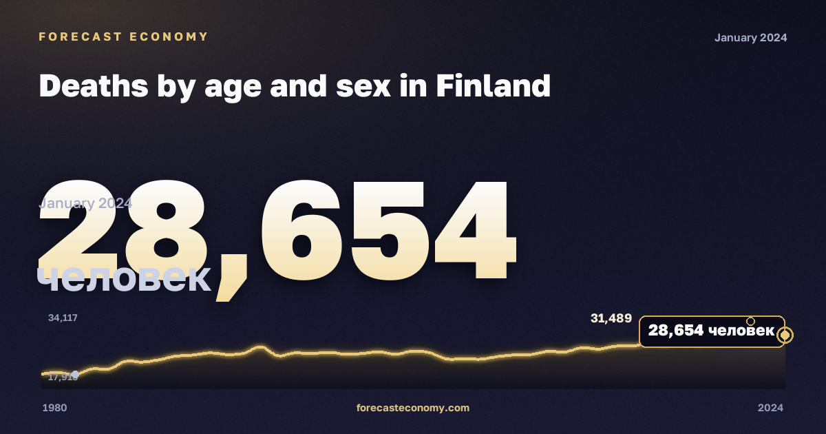 Deaths by age and sex in Finland: dynamics chart 1980–2024, latest value 28,654 people, source Eurostat