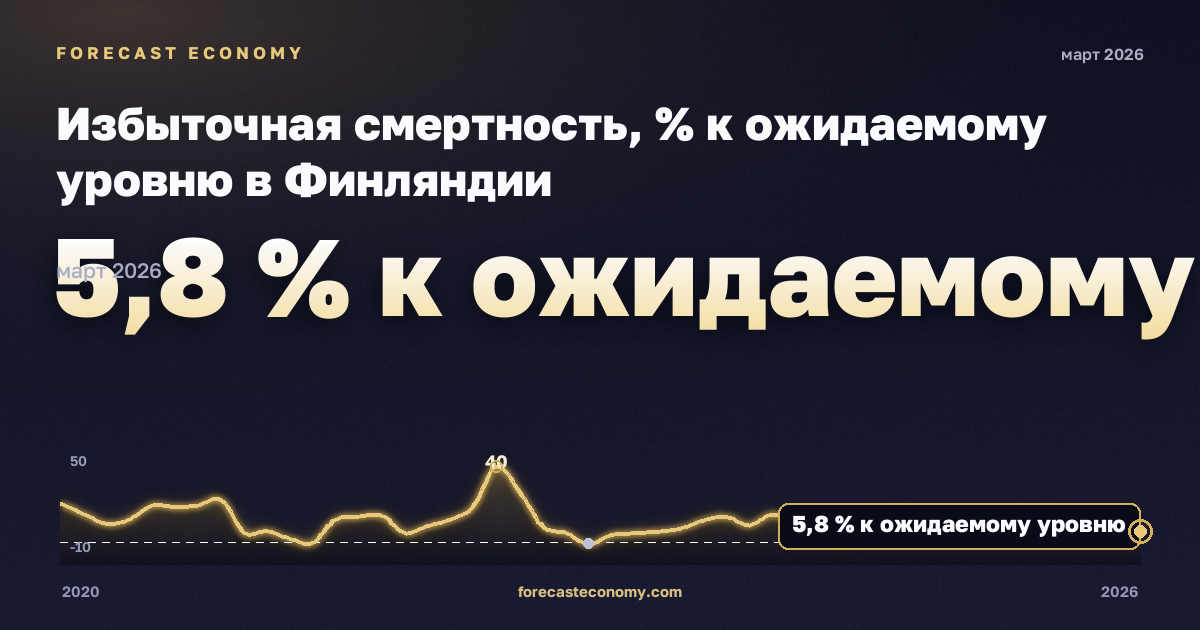 Excess mortality by month in Finland: dynamics chart 2020–2026, latest value 5.8 % к ожидаемому уровню, source Eurostat