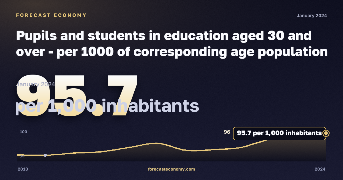 Учащиеся и студенты 30 лет и старше на тысячу населения соответствующего возраста, на 1000 жителей в Финляндии: график динамики 2013–2024, последнее значение 95,7 на 1000 жителей, источник Евростат