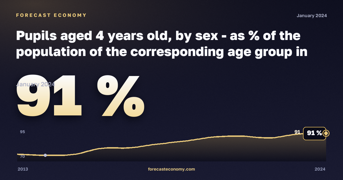 Pupils aged 4 years old, by sex - as % of the population of the corresponding age group in Finland: dynamics chart 2013–2024, latest value 91 %, source Eurostat