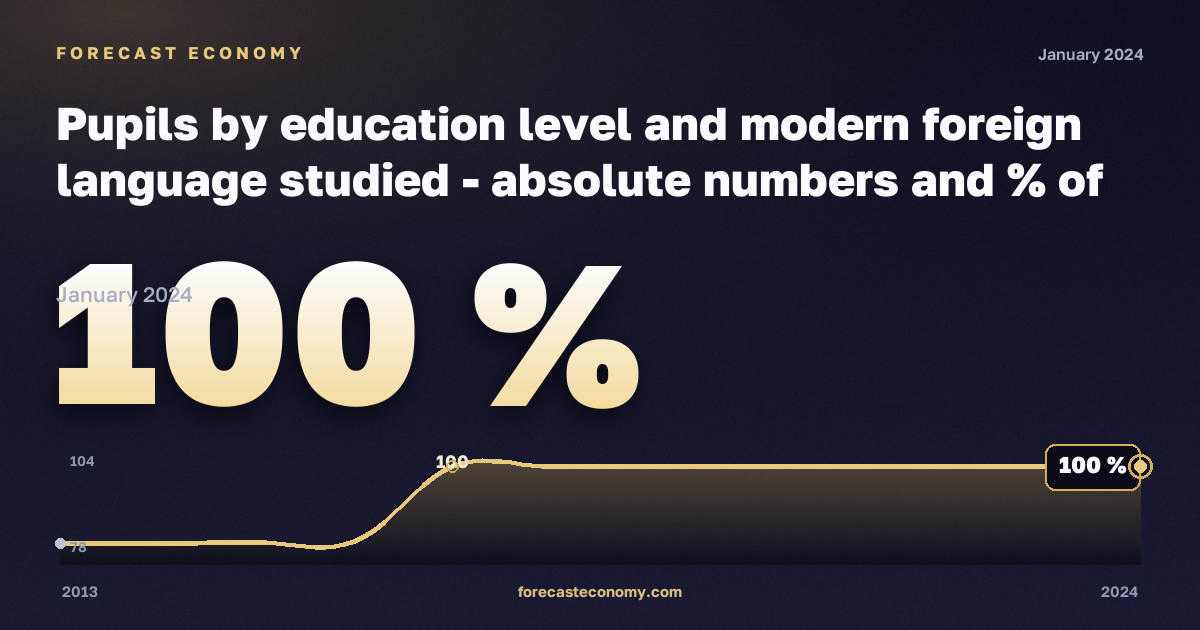 Учащиеся по уровню образования и изучаемому иностранному языку, %, начальное образование в Финляндии: график динамики 2013–2024, последнее значение 100 %, источник Евростат