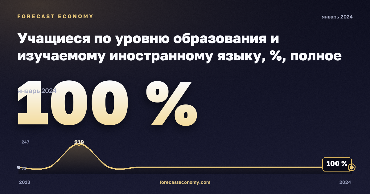 Учащиеся по уровню образования и изучаемому иностранному языку, %, полное среднее образование в Финляндии: график динамики 2013–2024, последнее значение 100 %, источник Евростат