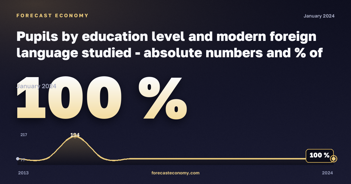 Pupils by education level and modern foreign language studied - absolute numbers and % of pupils by language studied in Finland: dynamics chart 2013–2024, latest value 100 %, source Eurostat