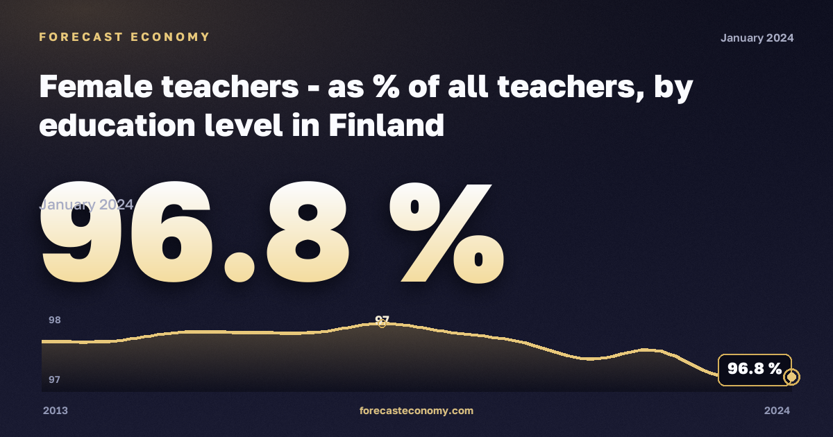 Доля женщин среди учителей по уровню образования, %, дошкольное и начальное в Финляндии: график динамики 2013–2024, последнее значение 96,8 %, источник Евростат
