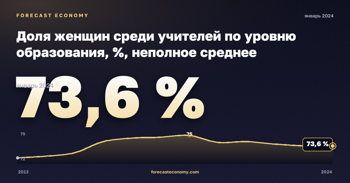 Доля женщин среди учителей по уровню образования, %, неполное среднее образование в Финляндии: график динамики 2013–2024, последнее значение 73,6 %, источник Евростат