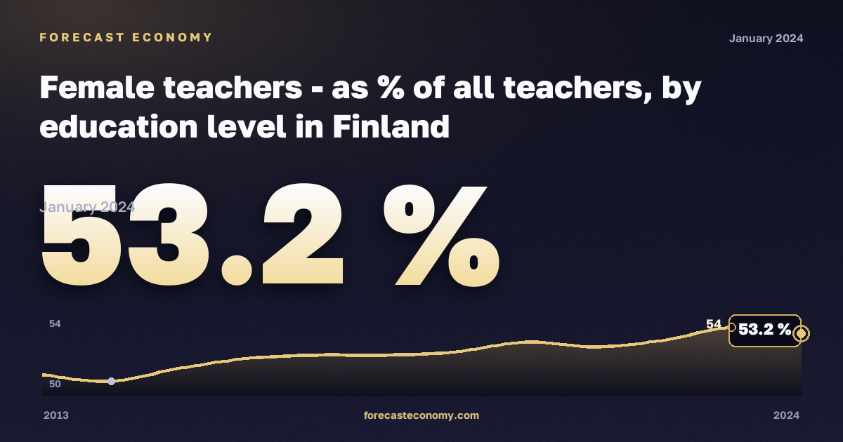 Доля женщин среди учителей по уровню образования, %, высшее образование в Финляндии: график динамики 2013–2024, последнее значение 53,2 %, источник Евростат