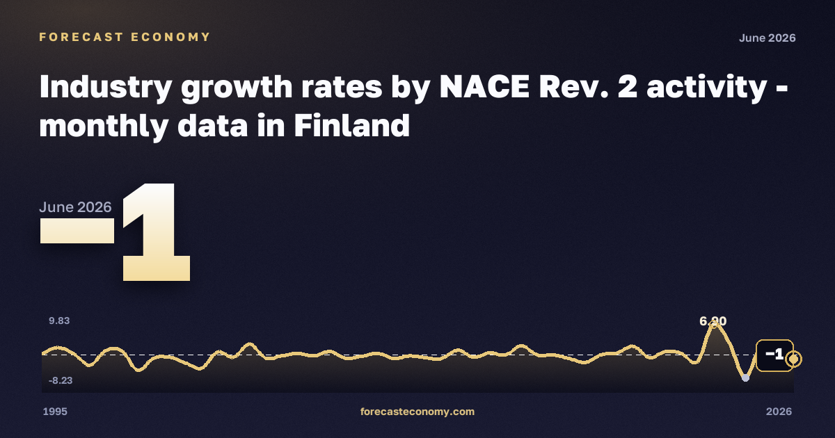 Industry growth rates: industry (sections B–E) in Finland: dynamics chart 1995–2026, latest value −1, source Eurostat
