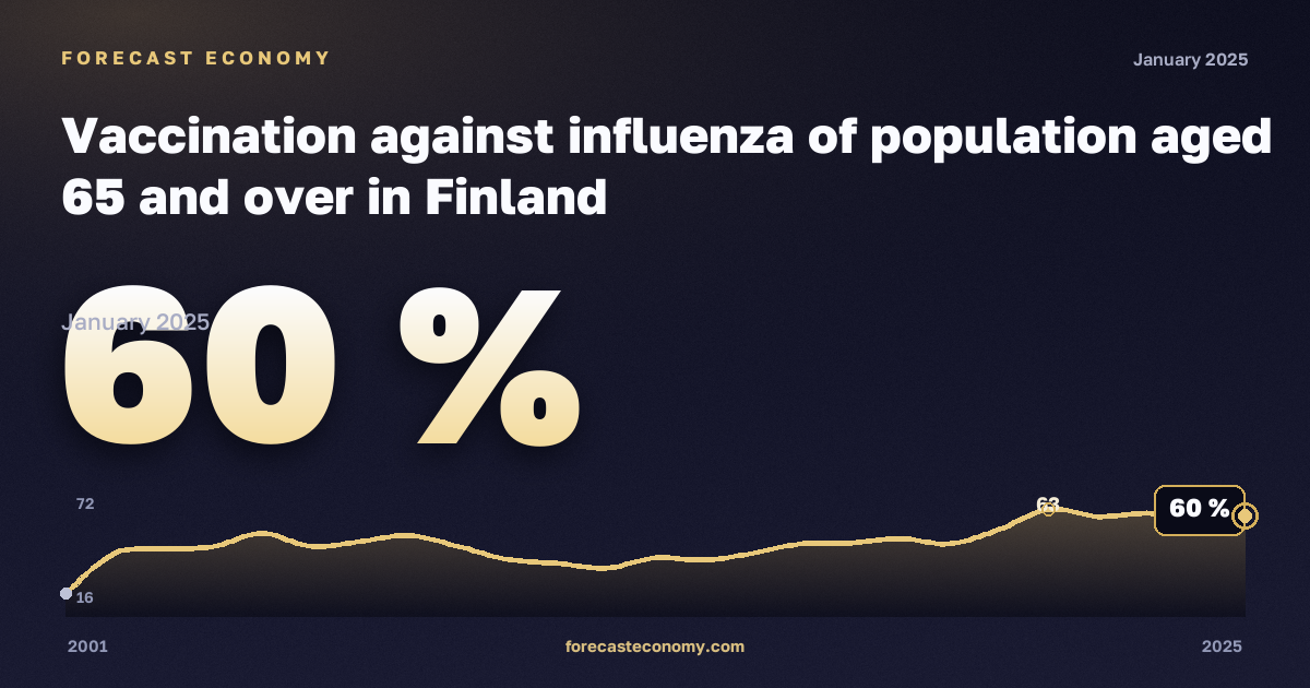 Вакцинация против гриппа населения 65 лет и старше, % в Финляндии: график динамики 2001–2025, последнее значение 60 %, источник Евростат