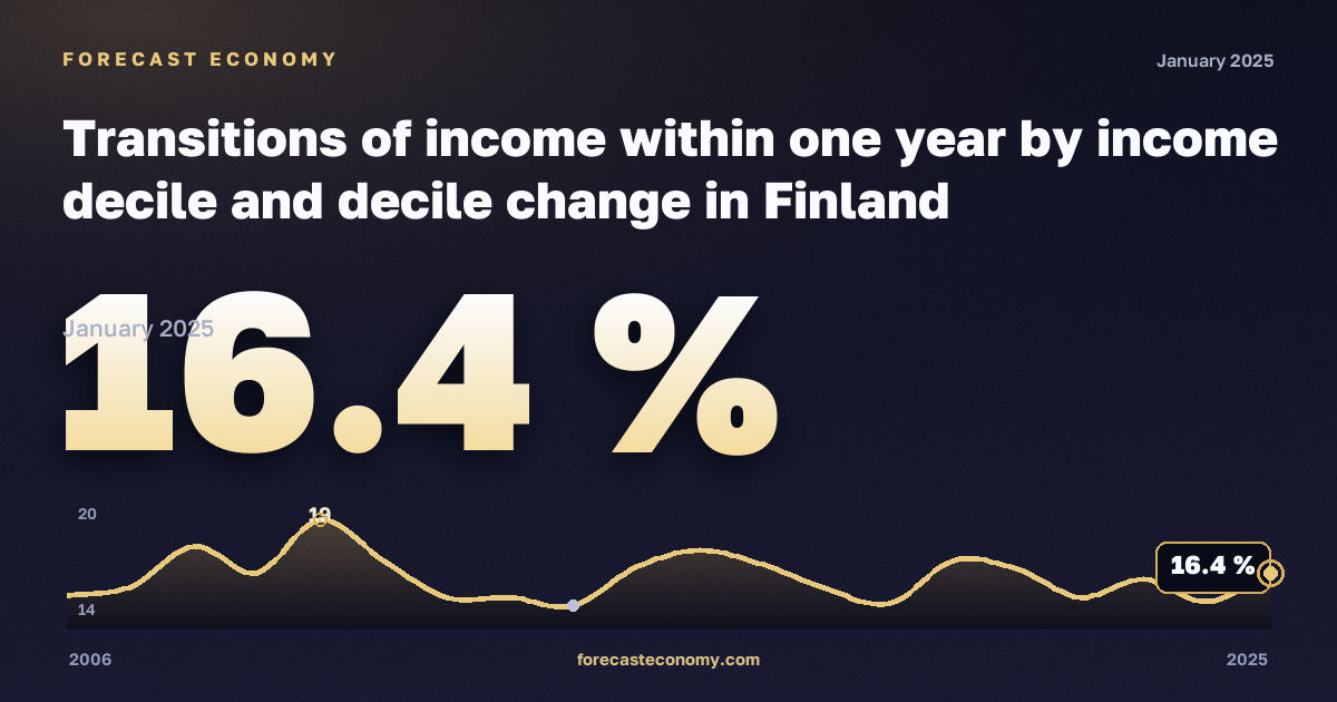 Переходы по доходам в течение года по децилям, % в Финляндии: график динамики 2006–2025, последнее значение 16,4 %, источник Евростат
