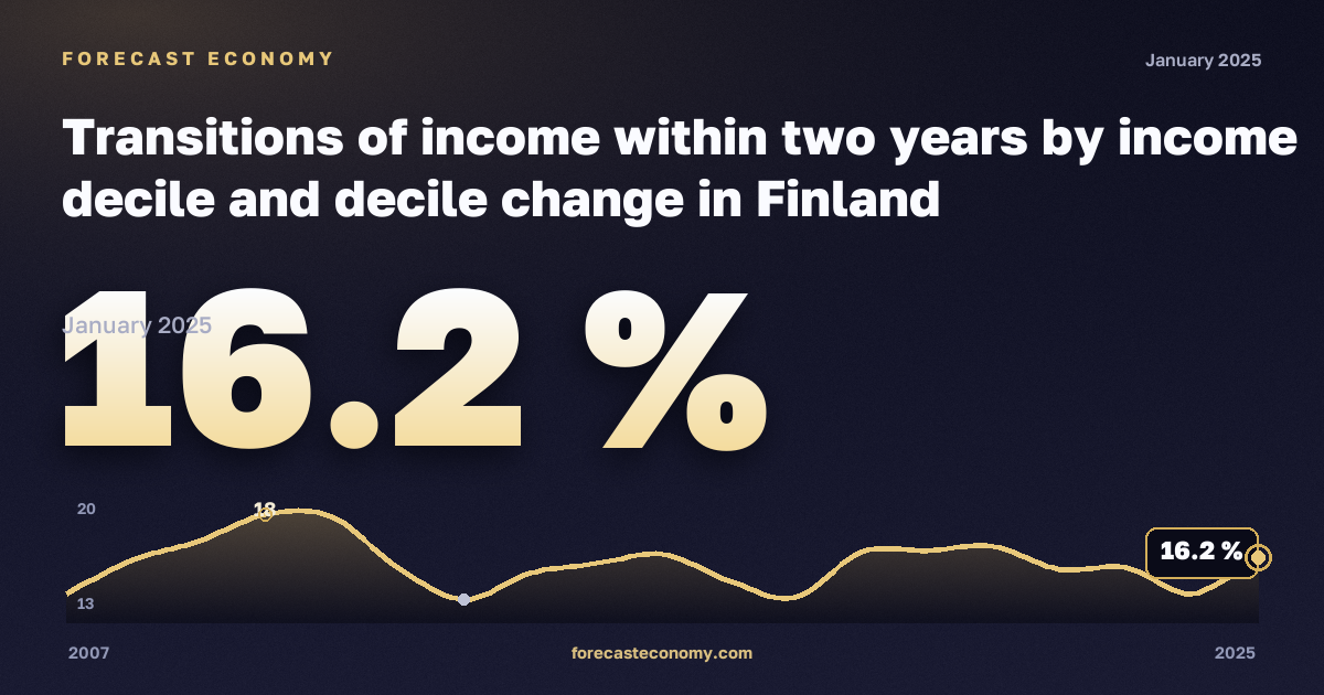 Переходы между децилями дохода за два года, % в Финляндии: график динамики 2007–2025, последнее значение 16,2 %, источник Евростат