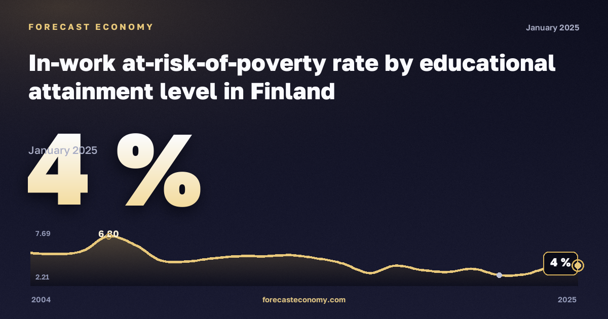 In-work at-risk-of-poverty rate by educational attainment level in Finland: dynamics chart 2004–2025, latest value 4 %, source Eurostat