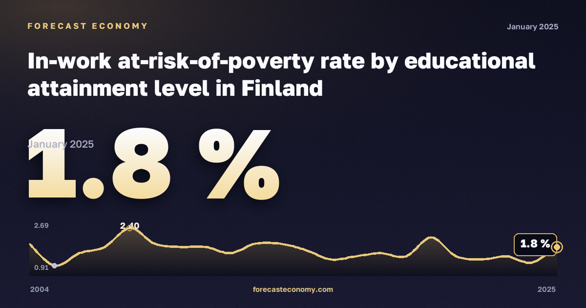 Доля работающих под риском бедности по уровню образования, %, высшее образование в Финляндии: график динамики 2004–2025, последнее значение 1,8 %, источник Евростат