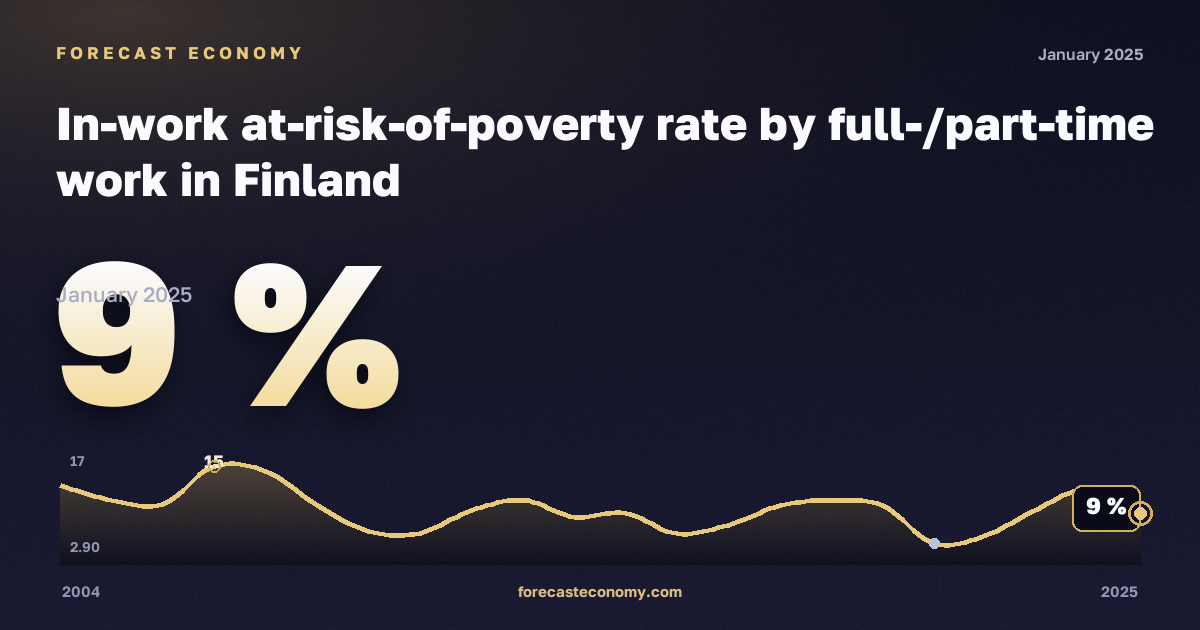 Доля работающих под риском бедности по полной и частичной занятости, %, частичная занятость в Финляндии: график динамики 2004–2025, последнее значение 9 %, источник Евростат
