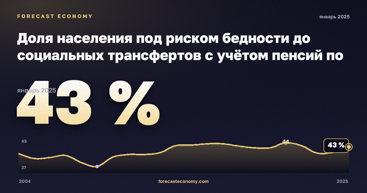 Доля населения под риском бедности до социальных трансфертов с учётом пенсий по типу домохозяйства, % в Финляндии: график динамики 2004–2025, последнее значение 43 %, источник Евростат