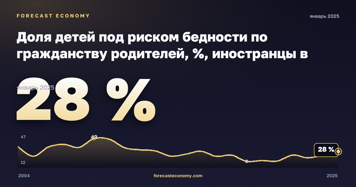 Доля детей под риском бедности по гражданству родителей, %, иностранцы в Финляндии: график динамики 2004–2025, последнее значение 28 %, источник Евростат