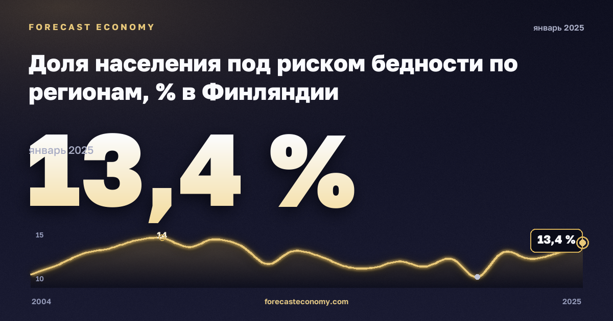 Доля населения под риском бедности по регионам, % в Финляндии: график динамики 2004–2025, последнее значение 13,4 %, источник Евростат