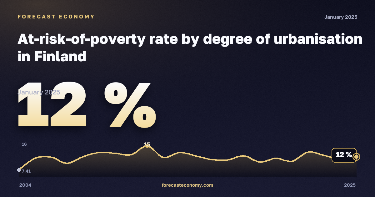 Доля населения под риском бедности по степени урбанизации, %, малые города и пригороды в Финляндии: график динамики 2004–2025, последнее значение 12 %, источник Евростат