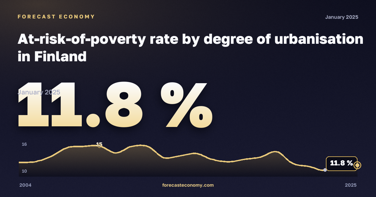 At-risk-of-poverty rate by degree of urbanisation in Finland: dynamics chart 2004–2025, latest value 11.8 %, source Eurostat